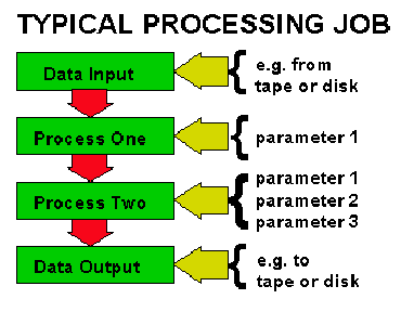processing job