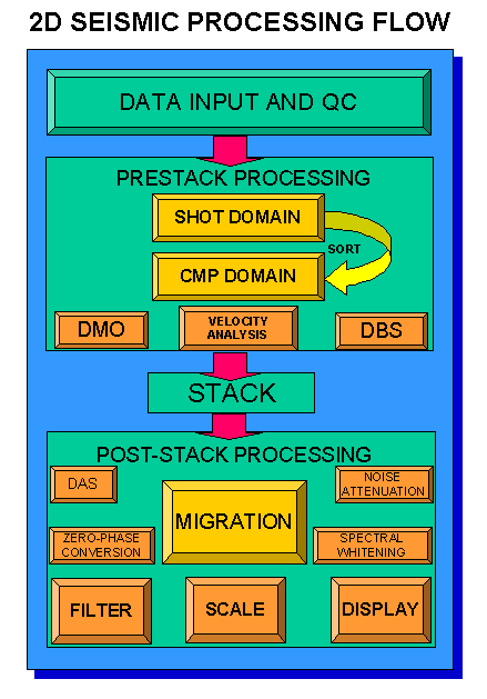 processing flow